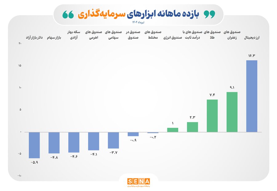 درخشش صندوق‌های کالایی در جدول کسب بازده ماهانه/ بازده ۴ ابزار سرمایه‌گذاری بورسی در تیرماه مثبت شد/ در تیر امسال ارز زیان‌ده‌ترین بازار بود